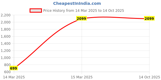 tatacliq.com Calvin Klein Underwear Red Grape Nylon Everyday Bra calvin klein Price History Graph from 14 Mar 2025 to 13 Oct 2025