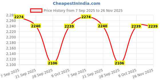 tatacliq.com Calvin Klein Underwear Red Grape Nylon Everyday Bra calvin klein Price History Graph from 7 Sep 2025 to 26 Nov 2025