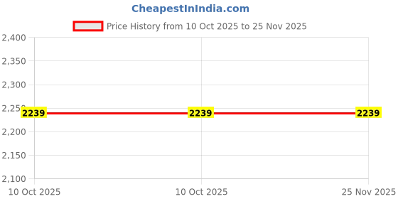 tatacliq.com Calvin Klein Underwear Red Grape Nylon Everyday Bra calvin klein Price History Graph from 10 Oct 2025 to 24 Nov 2025