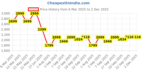 tatacliq.com Calvin Klein Underwear Red Slim Fit Trunks calvin klein Price History Graph from 6 Mar 2025 to 2 Dec 2025