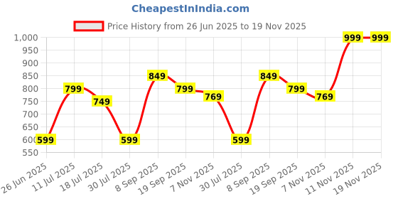 tatacliq.com Calvin Klein Underwear Solid Black Hipster calvin klein underwear Price History Graph from 26 Jun 2025 to 18 Nov 2025