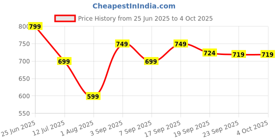 tatacliq.com Calvin Klein Underwear Solid Grey Bikini calvin klein underwear Price History Graph from 25 Jun 2025 to 4 Oct 2025