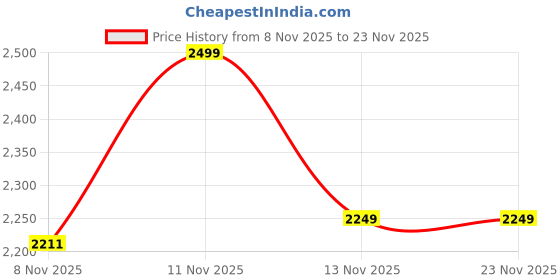 tatacliq.com Calvin Klein Underwear Solid Multi Bikini calvin klein underwear Price History Graph from 8 Nov 2025 to 23 Nov 2025