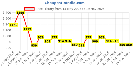 tatacliq.com Calvin Klein Underwear Solid Yellow Hipster calvin klein underwear Price History Graph from 14 May 2025 to 18 Nov 2025