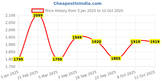 tatacliq.com Calvin Klein Underwear Splash Of Grape Regular Fit Bikini Top calvin klein Price History Graph from 3 Jan 2025 to 12 Oct 2025