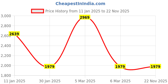 tatacliq.com Calvin Klein Underwear White Regular Fit Logo Printed Trunks calvin klein Price History Graph from 11 Jan 2025 to 22 Nov 2025