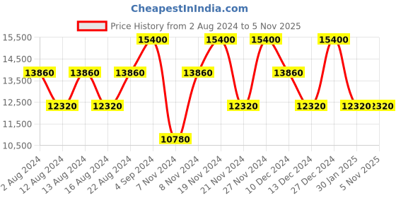 tatacliq.com Calvin Klein Union Square Black Polyster Soft Cabin Trolley - 19 cms calvin klein Price History Graph from 2 Aug 2024 to 3 Nov 2025