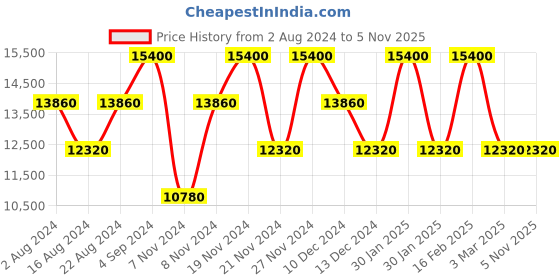 tatacliq.com Calvin Klein Union Square Brunette & Gold Polyster Soft Cabin Trolley - 21 cms calvin klein Price History Graph from 2 Aug 2024 to 5 Nov 2025