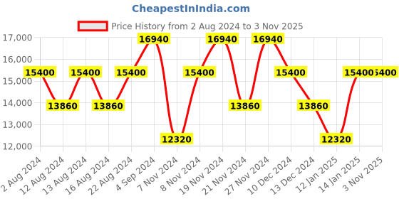 tatacliq.com Calvin Klein Union Square Dark Grey Polyster Soft Cabin Trolley - 19 cms calvin klein Price History Graph from 2 Aug 2024 to 31 Oct 2025