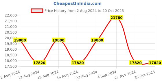 tatacliq.com Calvin Klein Union Square Dark Grey Polyster Soft Large Trolley - 28 cms calvin klein Price History Graph from 2 Aug 2024 to 20 Oct 2025