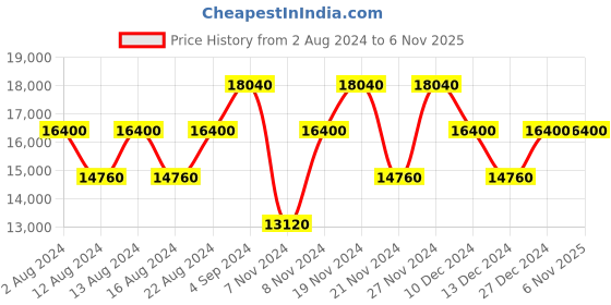tatacliq.com Calvin Klein Union Square Dark Grey Polyster Soft Medium Trolley - 24 cms calvin klein Price History Graph from 2 Aug 2024 to 5 Nov 2025