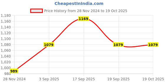 tatacliq.com Calvin Klein Unisex Bright White Brand Graphic Print T-Shirt calvin klein Price History Graph from 28 Nov 2024 to 17 Oct 2025