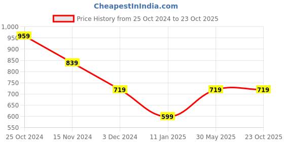 tatacliq.com Calvin Klein Unisex Bright White Solid T-Shirt calvin klein Price History Graph from 25 Oct 2024 to 22 Oct 2025