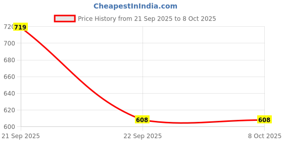 tatacliq.com Calvin Klein Unisex Bright White Solid T-Shirt calvin klein Price History Graph from 21 Sep 2025 to 4 Oct 2025
