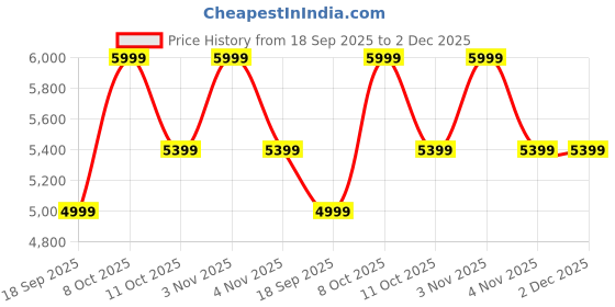 tatacliq.com CALVIN KLEIN Van Khaki & Caramel Logo Wallet calvin klein Price History Graph from 18 Sep 2025 to 2 Dec 2025