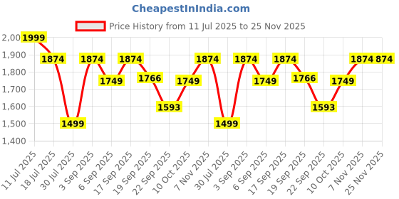 tatacliq.com CALVIN KLEIN Vintage Indigo Low Rise Brief - Pack Of 3 calvin klein Price History Graph from 11 Jul 2025 to 25 Nov 2025