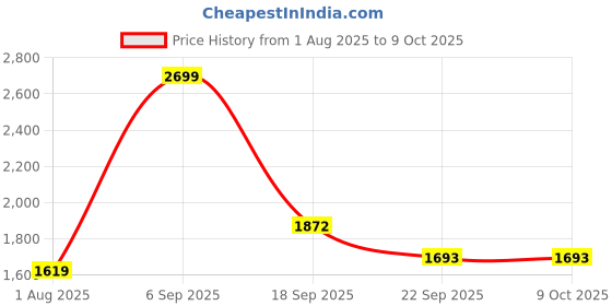 tatacliq.com CALVIN KLEIN Vintage Indigo Low Rise Trunk - Pack Of 3 calvin klein Price History Graph from 1 Aug 2025 to 9 Oct 2025
