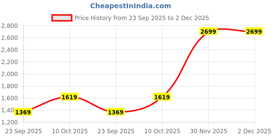 tatacliq.com CALVIN KLEIN Vintage Indigo Low Rise Trunk - Pack Of 3 calvin klein Price History Graph from 23 Sep 2025 to 1 Dec 2025