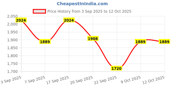 tatacliq.com CALVIN KLEIN Vintage Indigo Low Rise Trunk - Pack Of 3 calvin klein Price History Graph from 3 Sep 2025 to 12 Oct 2025
