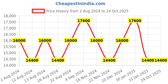 tatacliq.com Calvin Klein Vision Forever Blue ABS Hard Large Trolley - 28 cms calvin klein Price History Graph from 2 Aug 2024 to 23 Oct 2025