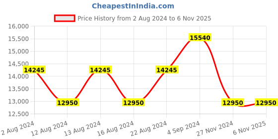 tatacliq.com Calvin Klein Waffle Black Textured Hard Medium Trolley Bag - 68.5 Cms calvin klein Price History Graph from 2 Aug 2024 to 6 Nov 2025