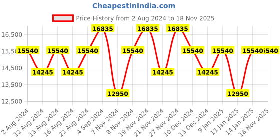 tatacliq.com Calvin Klein Waffle Heather Grey Textured Hard Medium Trolley Bag - 68.5 Cms calvin klein Price History Graph from 2 Aug 2024 to 18 Nov 2025