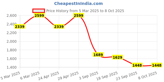 tatacliq.com Calvin Klein Whie Regular Fit Briefs calvin klein Price History Graph from 5 Mar 2025 to 8 Oct 2025