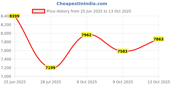tatacliq.com Calvin Klein White & Black Regular Fit Colour Block Gilet calvin klein Price History Graph from 25 Jun 2025 to 13 Oct 2025