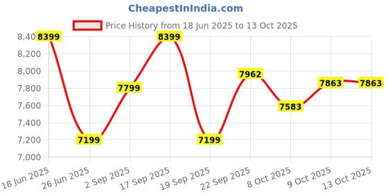 tatacliq.com Calvin Klein White & Black Regular Fit Colour Block Gilet calvin klein Price History Graph from 18 Jun 2025 to 13 Oct 2025