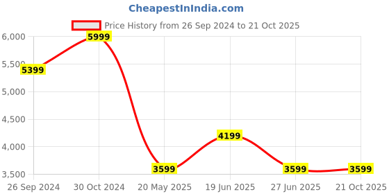 tatacliq.com Calvin Klein White Cotton Comfort Fit Sweatshirt calvin klein Price History Graph from 26 Sep 2024 to 21 Oct 2025