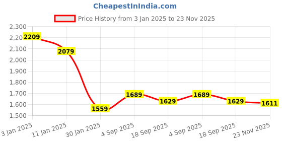 tatacliq.com CALVIN KLEIN White Cotton Logo Print T-Shirt calvin klein Price History Graph from 3 Jan 2025 to 23 Nov 2025