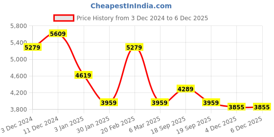 tatacliq.com Calvin Klein White Cotton Regular Fit Checks Shirt calvin klein Price History Graph from 3 Dec 2024 to 4 Dec 2025