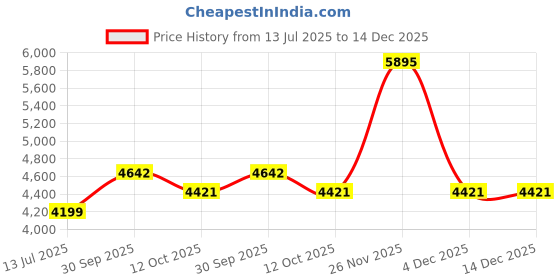 tatacliq.com Calvin Klein White Cotton Regular Fit Hooded Sweatshirt calvin klein Price History Graph from 13 Jul 2025 to 14 Dec 2025