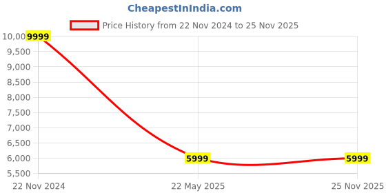 tatacliq.com Calvin Klein White Cotton Regular Fit Jacket calvin klein Price History Graph from 22 Nov 2024 to 24 Nov 2025