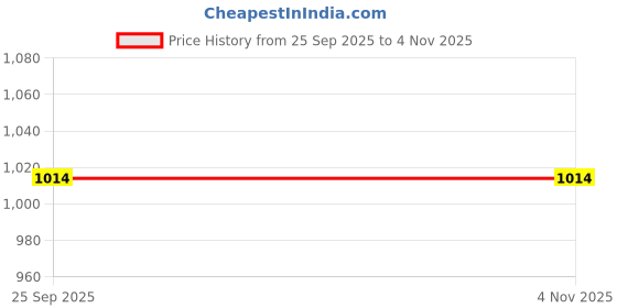 tatacliq.com Calvin Klein White Cotton Regular Fit Logo Printed Trunks calvin klein Price History Graph from 25 Sep 2025 to 4 Nov 2025