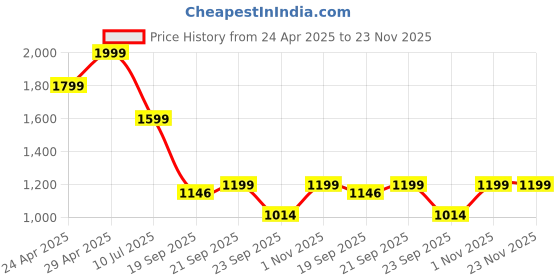 tatacliq.com Calvin Klein White Cotton Regular Fit Logo Printed Trunks calvin klein Price History Graph from 24 Apr 2025 to 22 Nov 2025