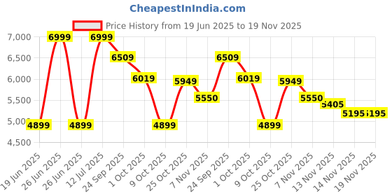 tatacliq.com Calvin Klein White Cotton Regular Fit Sweatshirt calvin klein Price History Graph from 19 Jun 2025 to 19 Nov 2025