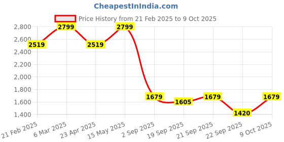 tatacliq.com Calvin Klein White Cotton Regular Fit Trunks calvin klein Price History Graph from 21 Feb 2025 to 9 Oct 2025