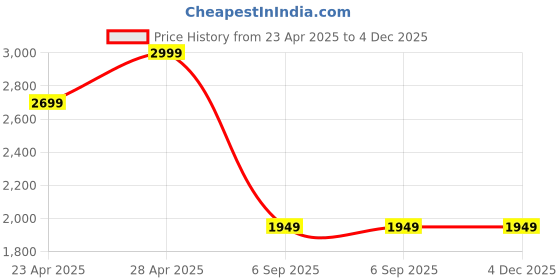 tatacliq.com Calvin Klein White Cotton Relaxed Fit Vests - Pack Of 2 calvin klein Price History Graph from 23 Apr 2025 to 4 Dec 2025