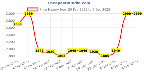 tatacliq.com Calvin Klein White Cotton Relaxed Fit Vests - Pack Of 2 calvin klein Price History Graph from 20 Feb 2025 to 6 Dec 2025