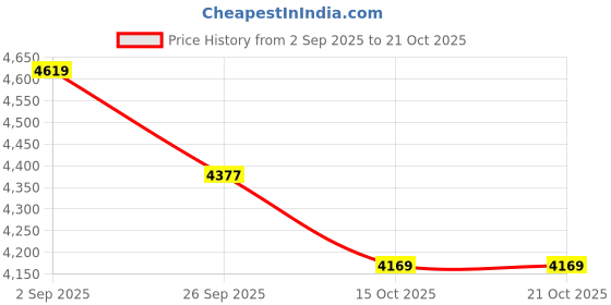tatacliq.com Calvin Klein White Cotton Slim Fit Striped Shirt calvin klein Price History Graph from 2 Sep 2025 to 20 Oct 2025