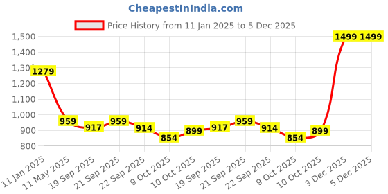 tatacliq.com Calvin Klein White Cotton Slim Fit Trunks calvin klein Price History Graph from 11 Jan 2025 to 5 Dec 2025