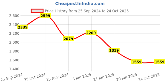 tatacliq.com CALVIN KLEIN White Cotton T-Shirt calvin klein Price History Graph from 25 Sep 2024 to 24 Oct 2025