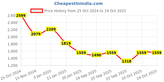 tatacliq.com CALVIN KLEIN White Cotton Top calvin klein Price History Graph from 25 Oct 2024 to 17 Oct 2025