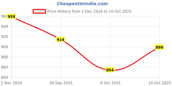 tatacliq.com Calvin Klein White Logo Regular Fit Trunks calvin klein Price History Graph from 2 Dec 2024 to 9 Oct 2025