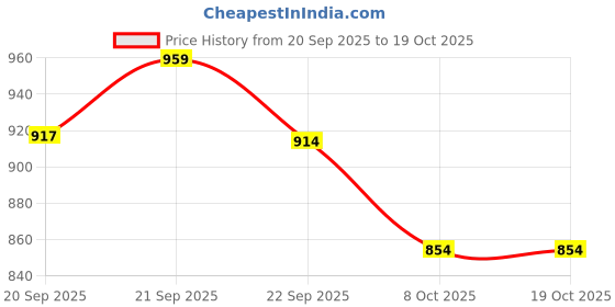 tatacliq.com calvin klein jeans Calvin Klein White Logo Regular Fit Trunks calvin klein jeans Price History Graph from 20 Sep 2025 to 17 Oct 2025