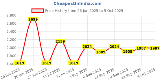 tatacliq.com CALVIN KLEIN White Low Rise Trunk - Pack Of 3 calvin klein Price History Graph from 26 Jun 2025 to 5 Oct 2025