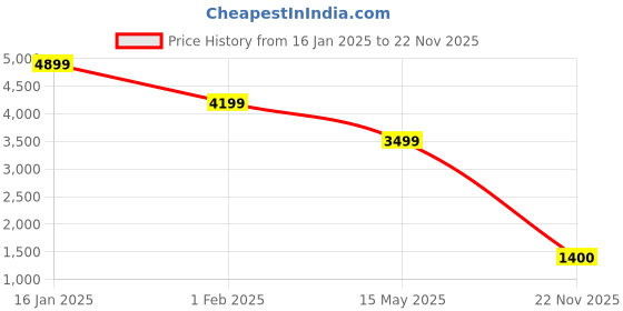 tatacliq.com Calvin Klein White Medium Cross Body Bag calvin klein Price History Graph from 16 Jan 2025 to 22 Nov 2025