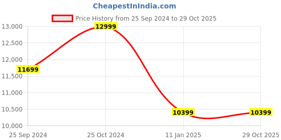 tatacliq.com CALVIN KLEIN White Padded Jacket calvin klein Price History Graph from 25 Sep 2024 to 29 Oct 2025