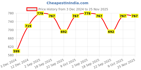 tatacliq.com CALVIN KLEIN White Plain Panty calvin klein Price History Graph from 3 Dec 2024 to 24 Nov 2025